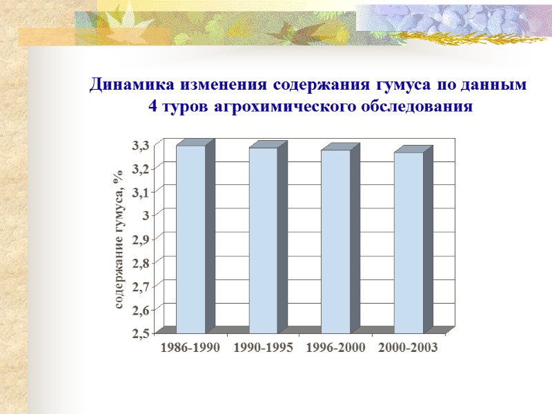 Динамика изменения содержания гумуса по данным  4 туров агрохимического обследования